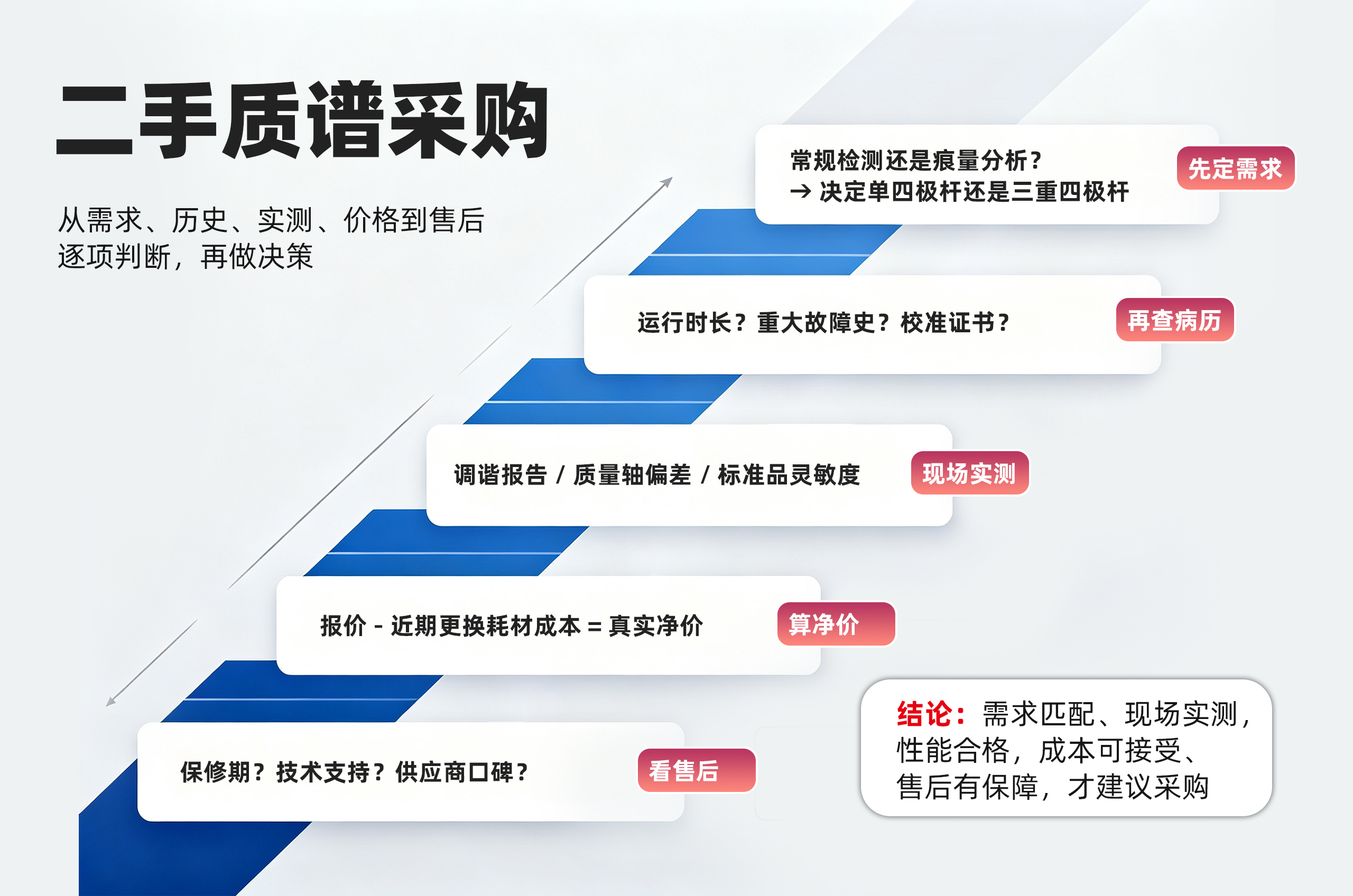 二手质谱/气质联用仪GC-MS如何选