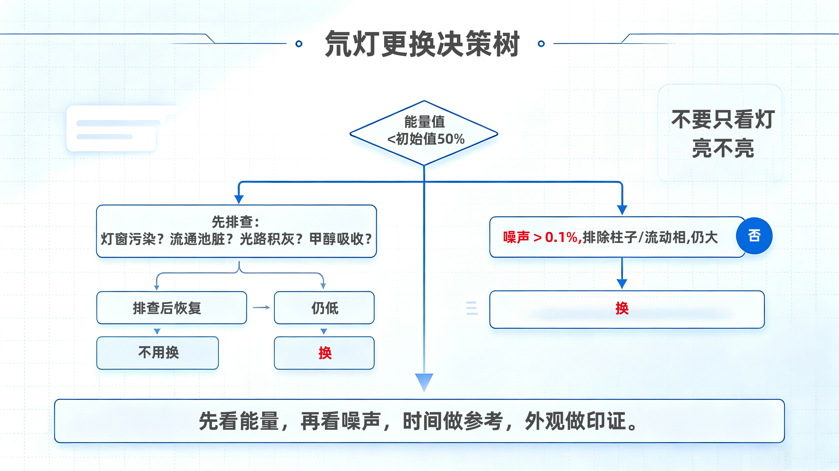 液相色谱氘灯该不该换？