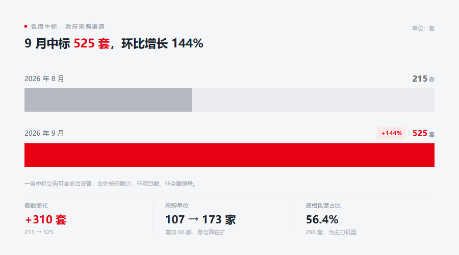 色谱中标总量-8月vs9月