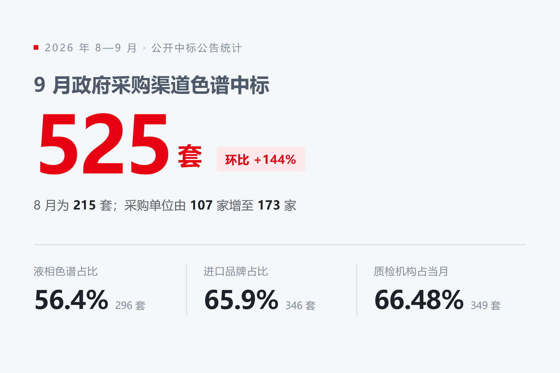 3组数据+5项核验：液相色谱采购趋势与二手整机怎么选｜安捷伦1260/1290液相