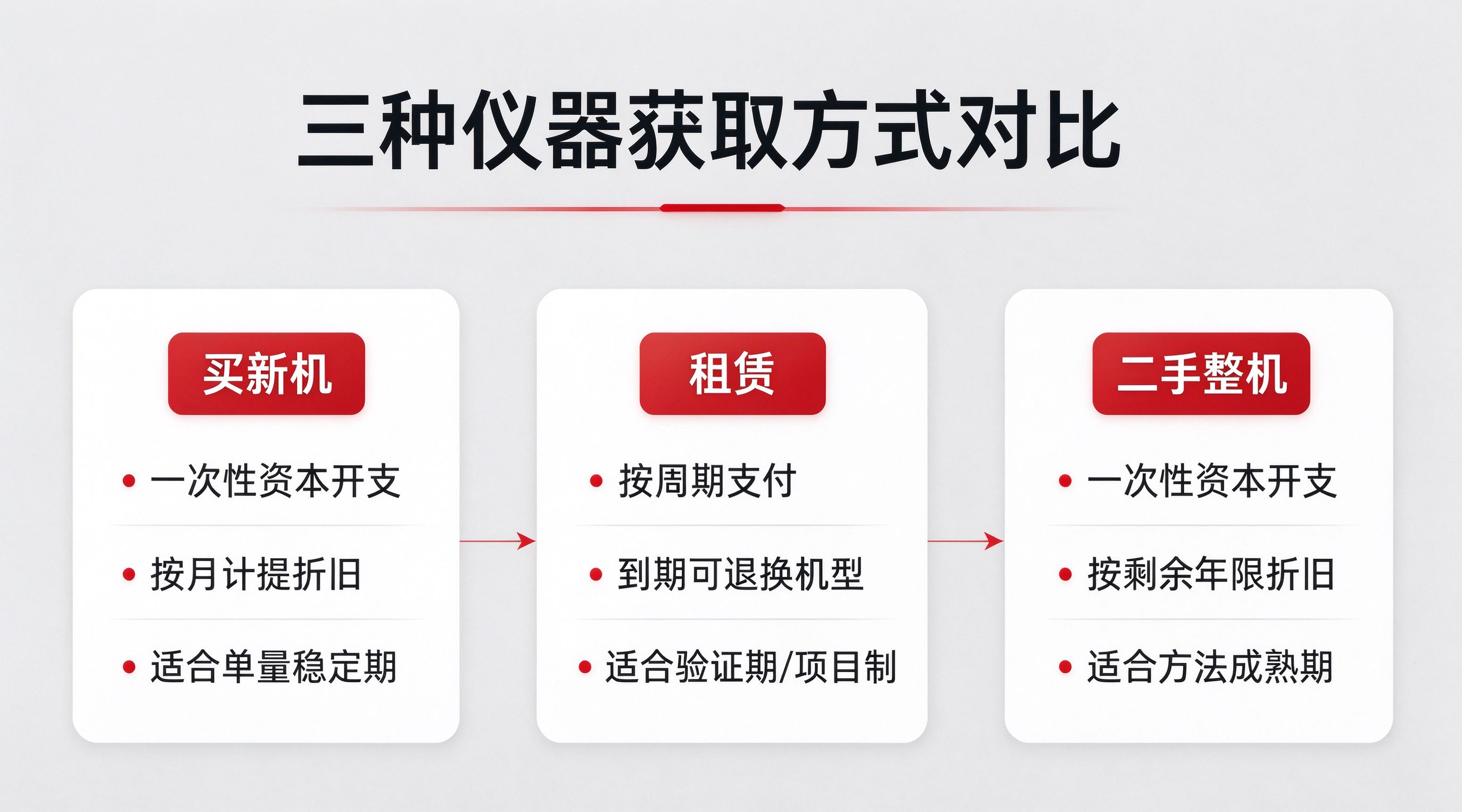 泰智技术分析：三种获取色谱仪、质谱仪的方式